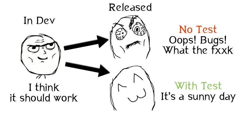 为什么我们要test